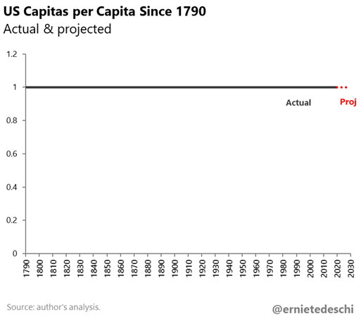 ernietedeschi's tweet photo. Actual and projected data on US capitas per capita since 1790. https://t.co/fHzPiQR915