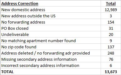 I signed a new candidate running for state house. Prior to providing any data to them, I ran an address update (NCOA). Of the 107k registered voters in the district, 13,673 had moved, had a bad address, or had no forwarding address. See attached. (4/x)