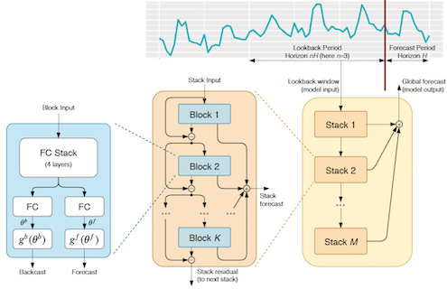 NicolasChapados's tweet photo. We are happy to release the code to reproduce the results in our N-BEATS paper (https://t.co/cXAiqrwtXh, presented at the ICLR 2020 conference, available at https://t.co/hK1fGjas0o. N-BEATS delivers SOTA univariate forecasting on many benchmarks. #ElementAI #MILA #forecasting https://t.co/XWSsz79gIL