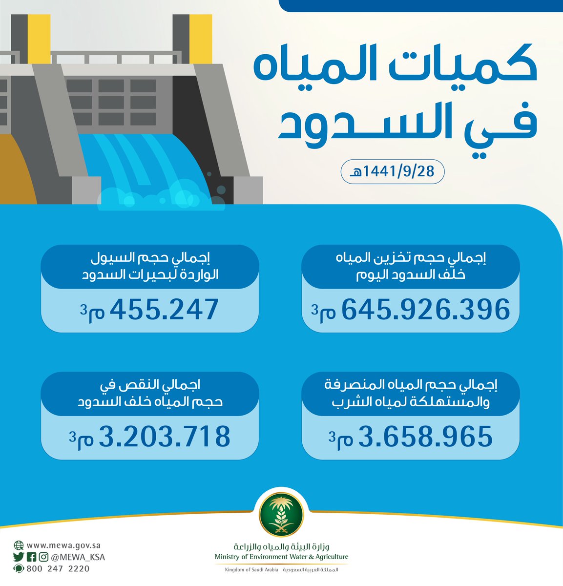 MEWA_KSA's tweet photo. بلغت كميات المياه في السدود كما رصدتها محطات #وزارة_البيئة_والمياه_والزراعة اليوم الخميس 28/ 9/ 1441هـ، أكثر من 645.92 مليون م³ خلف السدود، بينما تجاوزت الكميات الواردة إلى السدود 455.24 ألف م³، ويمكن الاطلاع على النشرة اليومية بزيارة موقع الوزارة: https://t.co/tc10UdwjwE https://t.co/w7nuPlz7IW