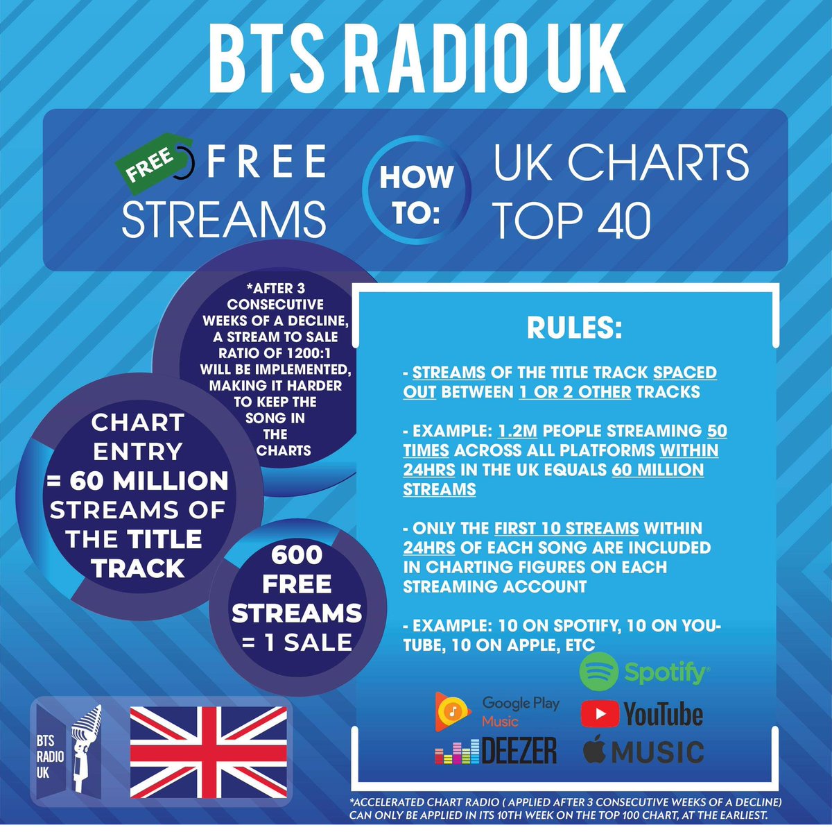 BTSRadioUK's tweet photo. #BTSARMY some ๐ฌ๐ง UK streaming guides.
Information to keep in mind for when #AGUSTD2 is released
Let's stream to gain immediate impact, but also stream to keep @BTS_twt in the charts. Longevity is the key.
#BTS #BTSonRadioUK #ReadySetStreamUK #AgustD https://t.co/AA5GKMmiL1