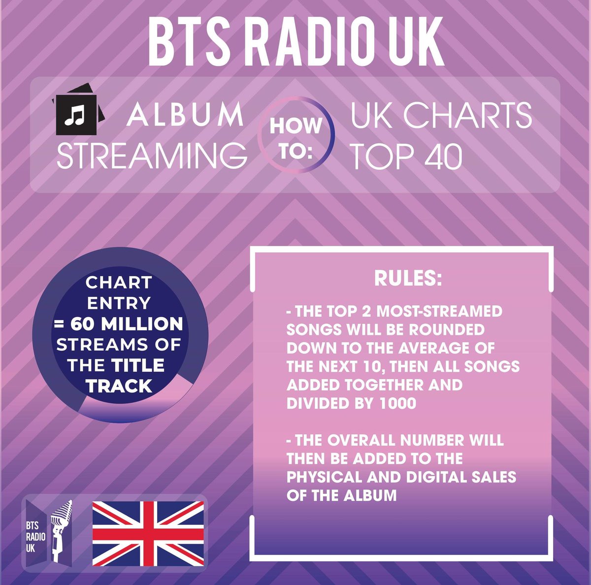 BTSRadioUK's tweet photo. #BTSARMY some ๐ฌ๐ง UK streaming guides.
Information to keep in mind for when #AGUSTD2 is released
Let's stream to gain immediate impact, but also stream to keep @BTS_twt in the charts. Longevity is the key.
#BTS #BTSonRadioUK #ReadySetStreamUK #AgustD https://t.co/AA5GKMmiL1