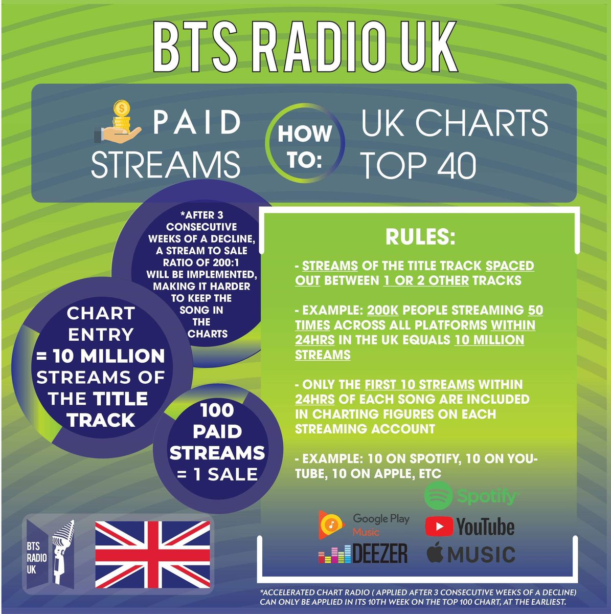 BTSRadioUK's tweet photo. #BTSARMY some ๐ฌ๐ง UK streaming guides.
Information to keep in mind for when #AGUSTD2 is released
Let's stream to gain immediate impact, but also stream to keep @BTS_twt in the charts. Longevity is the key.
#BTS #BTSonRadioUK #ReadySetStreamUK #AgustD https://t.co/AA5GKMmiL1