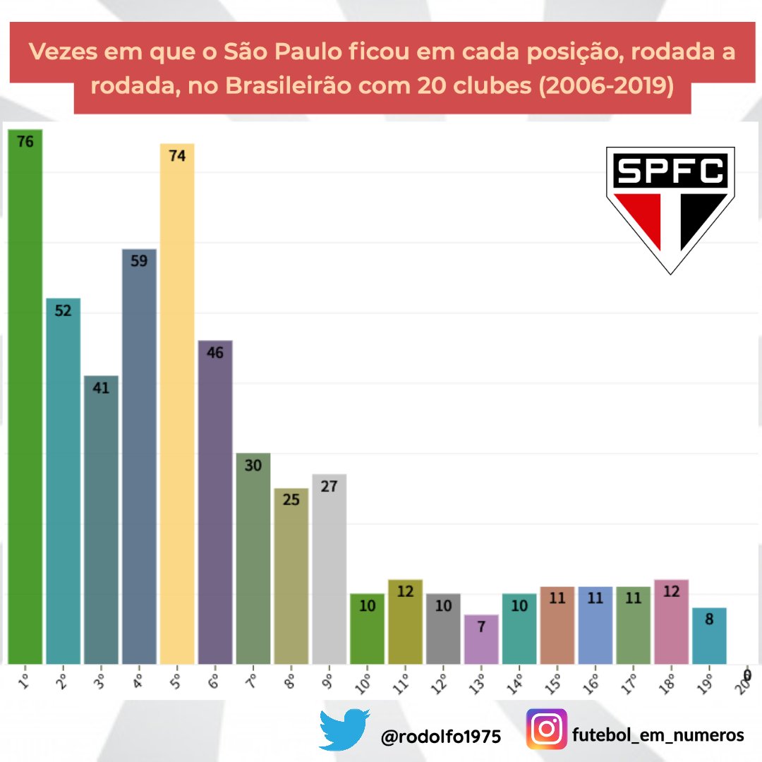 Vezes em que o São Paulo ficou em cada posição, rodada a rodada, no Brasileirão com 20 clubes (2006-2019)