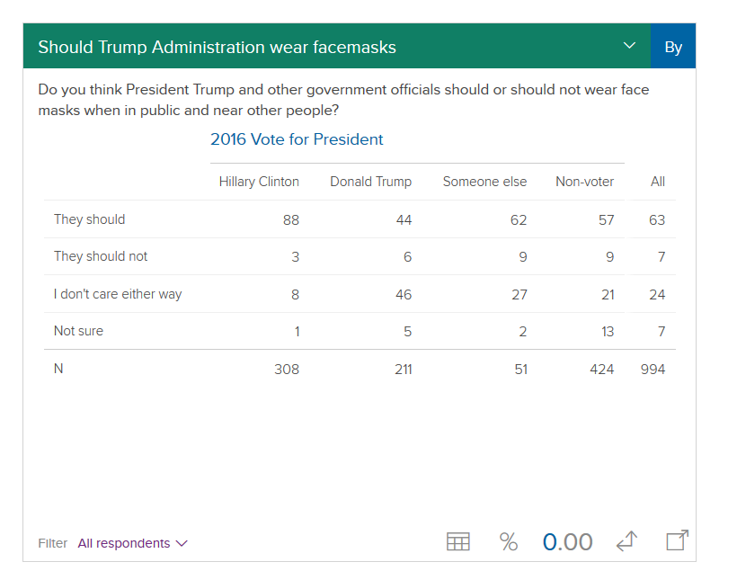 aedwardslevy's tweet photo. From our latest poll: only 6% *of Trump voters* don't want Trump to wear a mask. The rest either think he should or don't really care.
https://t.co/FyfceHGs05 https://t.co/MsIkd8JF71