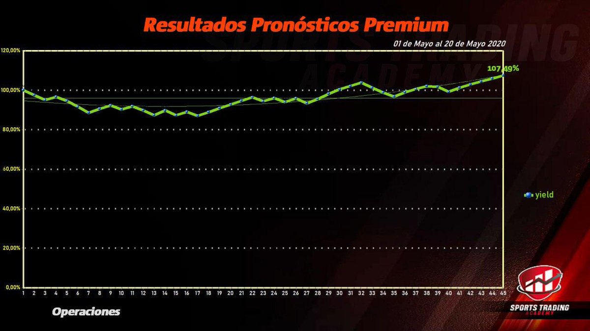 AcademyNbi's tweet photo. 👆🏻Acumulado - YIELD de mayo del 1 al 26 2020 , con muchos verdes los detalles están en Instagram https://t.co/FK3qLdWSww

quieres recibir información de Clases de Trading, Surebets y pronósticos  deportivos ?
Entra al Telegram https://t.co/5avdl1v7Qm https://t.co/FTj0In7zIH