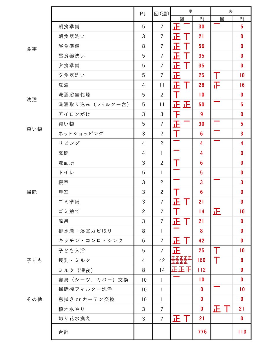 hanako_monou's tweet photo. 共働きの家事育児分担。
https://t.co/c9I9vQ2M93 https://t.co/tKyh1C6Ez9