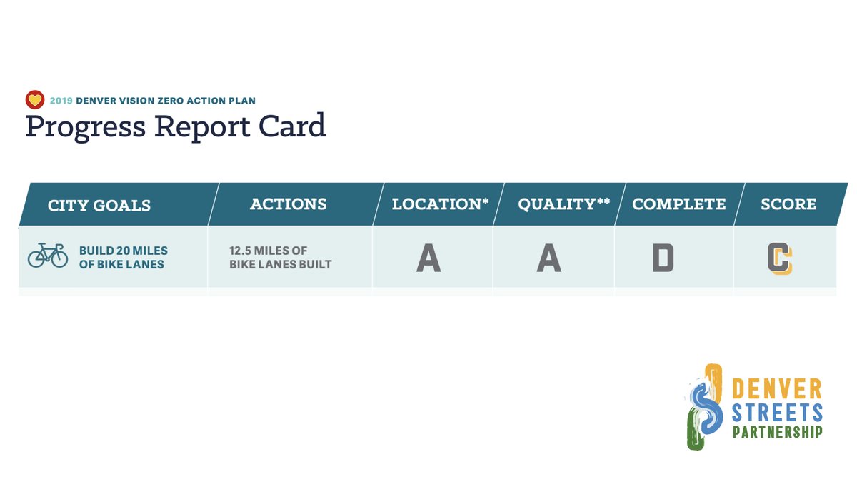 .<a href="/MayorHancock/">Michael B. Hancock</a> &amp; <a href="/DenverDOTI/">Denver Dept of Transportation & Infrastructure</a> get a C from <a href="/BikeWalkBus/">Denver Streets Partnership 👟♿🚴🚌</a> for building just 12.5 of 20 planned miles of bike lanes in 2019. (Note: This double counts both directions of travel.) There are 400 miles (rather, 800!) on the Bike Streets Map. denverstreetspartnership.org/2019/wp-conten…
