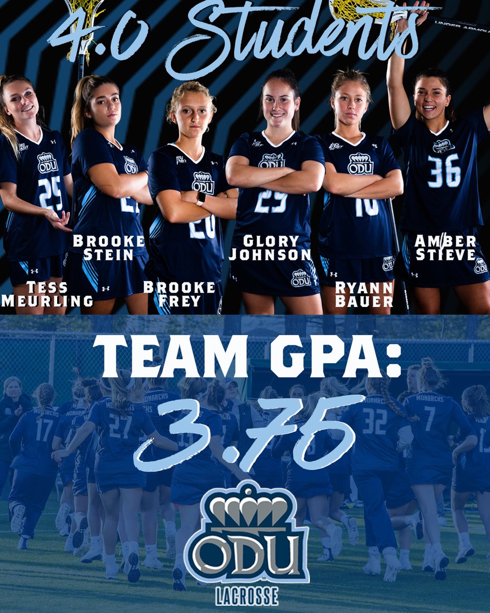 📚We posted a 3⃣.7⃣5⃣ Team GPA this past semester, with SIX of our student-athletes earning a perfect 4⃣.0⃣😮👏

#ReignOn🦁 | #ODUSports🥍