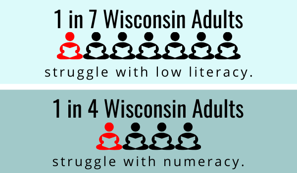 WisLiteracy's tweet photo. Recently released literacy statistics show that 1 in 7 Wisconsin adults struggle with low literacy while 1 in 4 struggle with low numeracy.

Adult literacy impacts incomes, employability, children, and health. #LiteracyMatters https://t.co/4fuQZC26I0