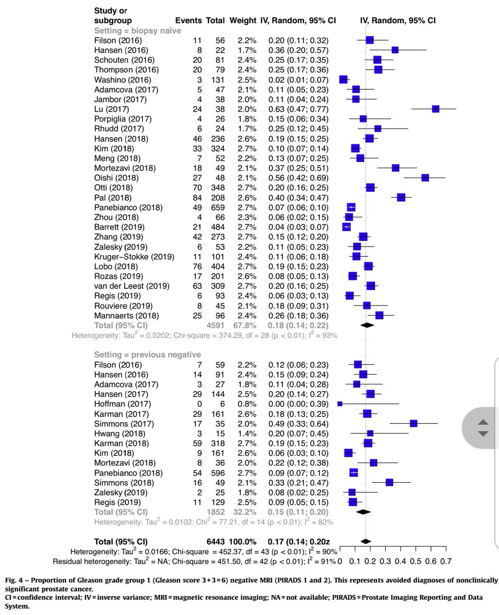 Negative #mpMRI: biopsy or not?
False negative rate = 9.2%
(PI-RADS 1,2; Gleason GG 2-5)
Real-world data meta-analysed from 42 centres 
n=7321 men

"This is the chance of missing clinically significant #ProstateCancer if you don't have a biopsy"

doi.org/10.1016/j.euru…