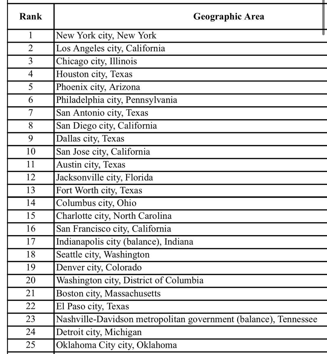 Until today, Oklahoma City was never one of America’s top 25 largest cities.   But as of today, we have finally arrived.  

CONGRATULATIONS, OKC!  WELCOME TO THE TOP 25!    🎉 

Today’s newly-released 2019 Census estimates: www2.census.gov/programs-surve…