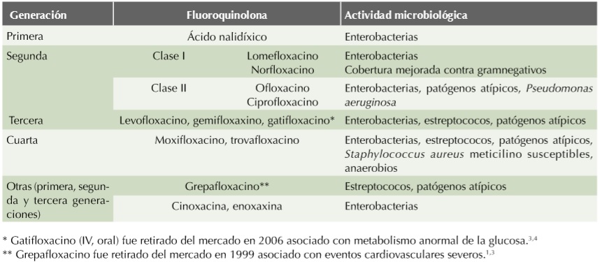 Dr Lennon Primera Generacion Acido Nalidixico Ya Casi No Se Usa Pero Tiene Alguna Actividad En Infecciones De Vias Urinarias Se Prescribe Solo O En Combinacion Con Fenazopiridina Ayuda Un