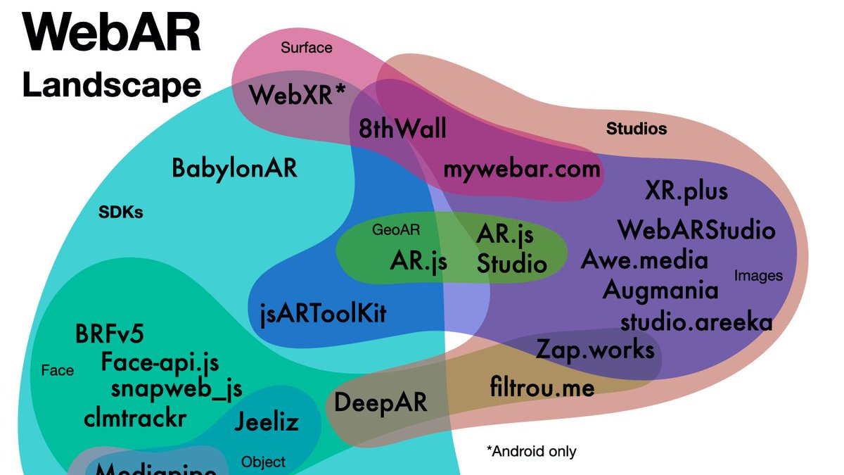 thor_bux's tweet image. I&apos;ve created an #Infographic showing the #webar landscape. Enjoy

@the8thwall @StartupJeeliz #webarstudio @Augmania_ @XRdotplus @awe_media @MyWebAR_com #mediapipe @deepARsdk #webxr @babylonjs @ARjs_Library #jsartoolkit @zapparapp #arjs @tastenkunst @lucasavila00