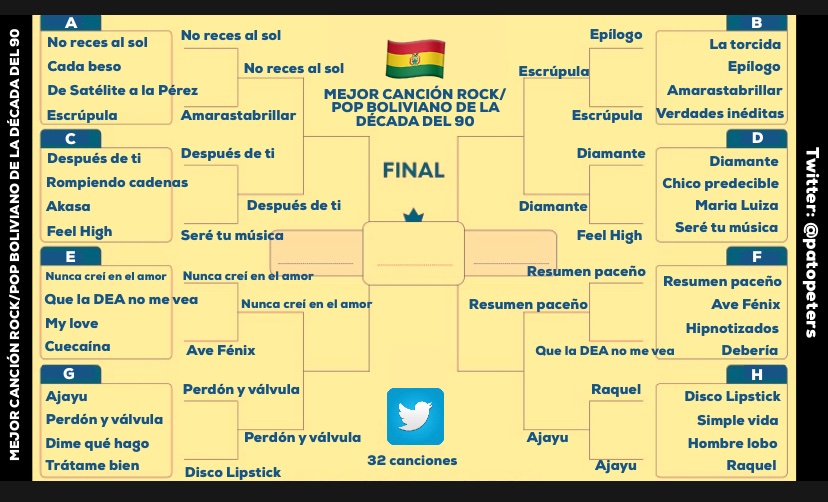 patopeters's tweet photo. Llegamos a la fase de Cuartos en busca de la Mejor Canción Boliviana Rock/Pop de los años 90.

Ocho canciones en duelos mano a mano. Temas de Loukass, Llegas, Coda 3, Dixi y Octavia forman parte de esta fase.  

La votación estará abierta por 24h. https://t.co/bUbWTlHiLI
