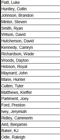 CStateBSB's tweet photo. Congratulations to the 23 BASEBALL CHARGERS above a 3.0 GPA this semester. The top six student-athletes with a perfect 4.0. #chargers #NJCAA #StudentAthlete https://t.co/t8a7oVAUNM