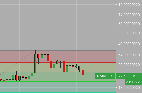 CryptoQuant's tweet photo. Wow, $NMR just pumped from $22 to $90 on trex. Got some silly orders filled.

Come get in on this action: https://t.co/BNmpIZVzBo https://t.co/VAlcAeguFg