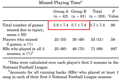 In first 3 years of NFL:GA averaged 276 carriesGB averaged 376 carriesGA averaged 5.8 missed games due to injury GB averaged 5.7 missed games due to injuryNo diff b/w groups in players missing at least 1 game due to injuryGroups missed same amount of time due to injury3/