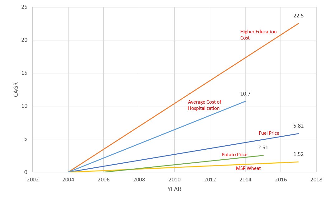 Look at the inflation rate or rather growth in prices of key consumables of an average Indian since 2004( yes farmers are also average Indian). The graph shows price growth in higher education, healthcare care, fuel, potato and wheat since 2004.