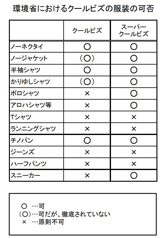 スタイルイコール 環境省で公開されているリストを見ると スーパークールビズではポロシャツ アロハシャツがokかつスニーカーも大丈夫です そろそろポロシャツの準備もしてみませんか スタイルイコール 環境省で公開されているリストを見ると スーパークールビズではポロシャツ アロハシャツがokかつスニーカーも大丈夫です そろそろポロシャツの準備もしてみませんか