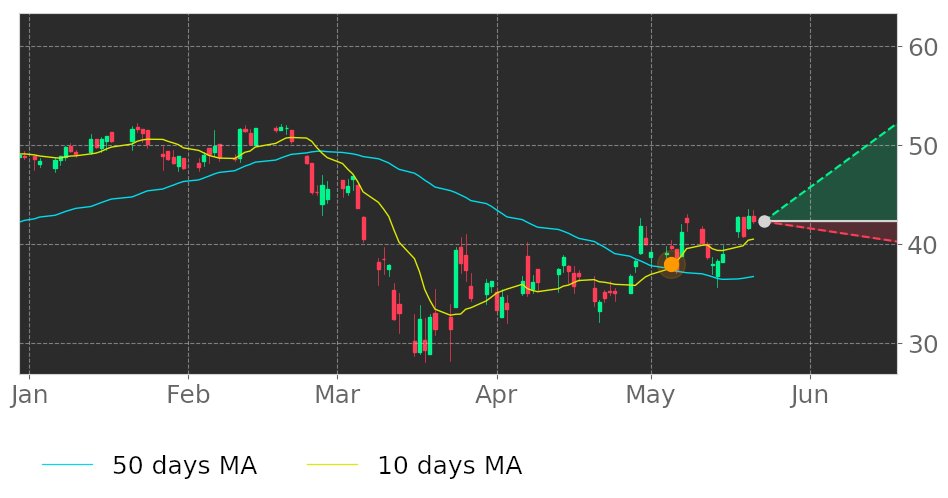 Tickeron's tweet photo. $INTL's 10-day Moving Average moved above its 50-day Moving Average on May 5, 2020. View odds for this and other indicators: https://t.co/4ggtgiwQYi #INTLFCStone #stockmarket #stock #technicalanalysis #money #trading #investing #daytrading #news #today https://t.co/WxrrD4QPGQ