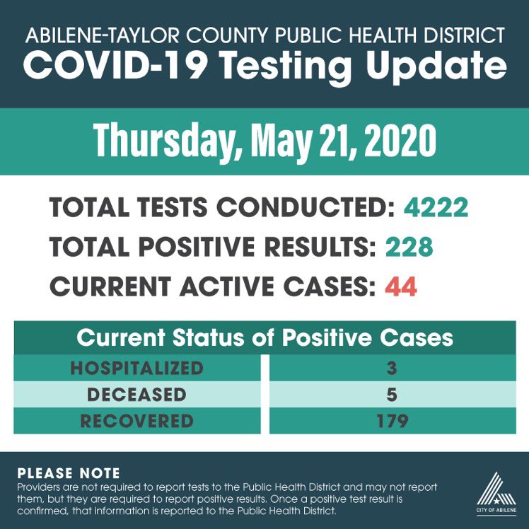 Four new COVID-19 positives to report for today's testing numbers from the Abilene Taylor County Public Health District, bringing our number of active cases to 44. Current hospitalizations remains at 3.