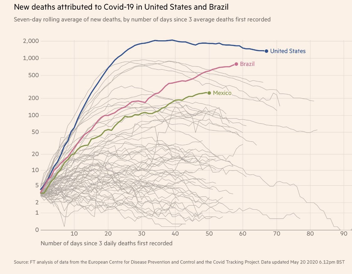 Finally, there is a country that may do a worse job and have a worse outcome than the US— Brazil. 2/