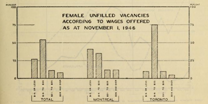 But not so essential as to command a living wage. The Labour Gazette showed 75% of “female vacancies” going unfilled in Toronto in November 1946 in the $16-$20 dollars a week wage cohort. (Mar.1947) (In this world, classified ads specified Female Vacancies or Male Vacancies.)