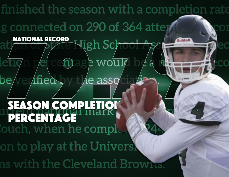 TrinityHSFB's tweet photo. 2018 Grad Nick Bohn set a single season completion percentage of 79.7% (completing 290 of 364 attempts) a national record #TBT @nick_bohn10 https://t.co/FV8F8VEgtX