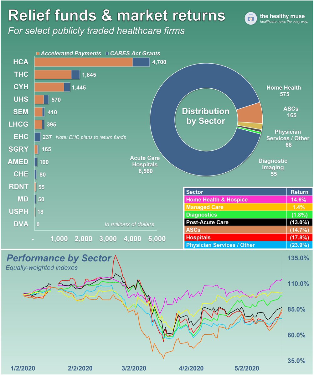 I'm working on visualizing trends in #healthcare while also sharpening my own visualization skillz. 

Here's my latest graphic about relief funds received by sector and sector share performance.

You can find all of the visuals I've made so far here:
thehealthymuse.com/healthcare-vis…
