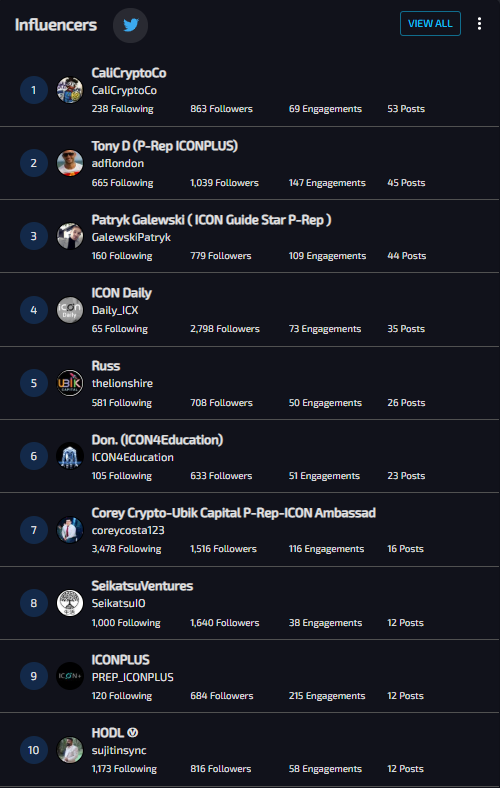 Tony_D__'s tweet image. Its that time of the week again, top 10 active tweeters for #ICON by 
@LunarCRUSH

#ICONCommunity 💪

@CaliCryptoCo
@adflondon
@GalewskiPatryk 
@Daily_ICX
@thelionshire
@ICON4Education
@coreycosta123 
@SeikatsuIO 
@PREP_ICONPLUS 
@sujitinsync 

#ICONProject $ICX @helloiconworld
