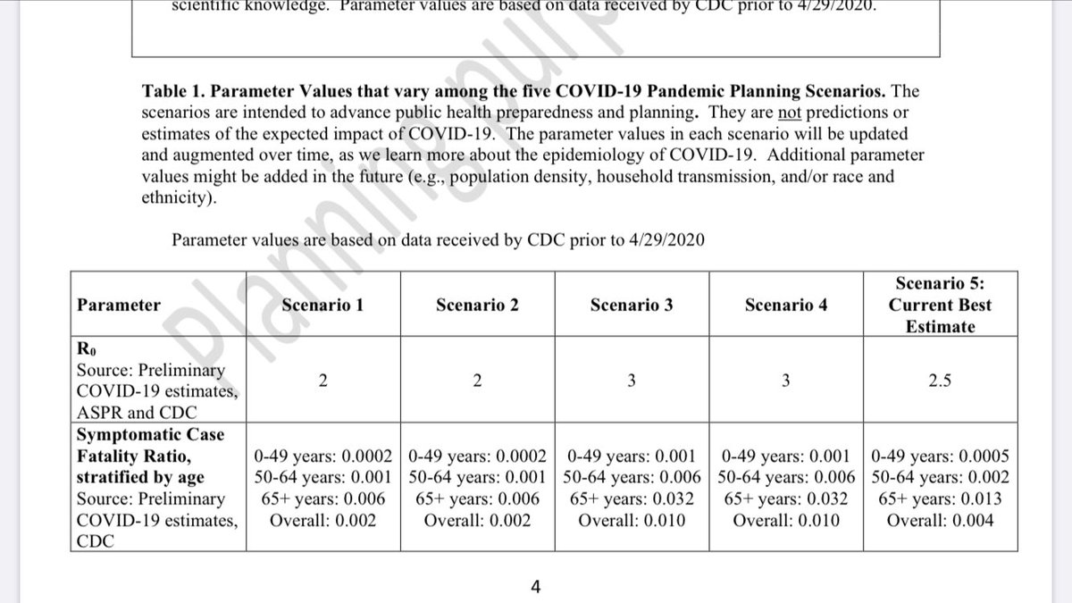 Astonishing  @cdcgov report: the best CDC estimate for the death rate for  #sarscov2 is ~1 in 400 infections, or ~ 1 in 3,000 for people under 50. The figures are here: a 0.4% death rate for symptomatic cases, but 35% of infections cause no symptoms at all.  https://www.cdc.gov/coronavirus/2019-ncov/hcp/planning-scenarios.html