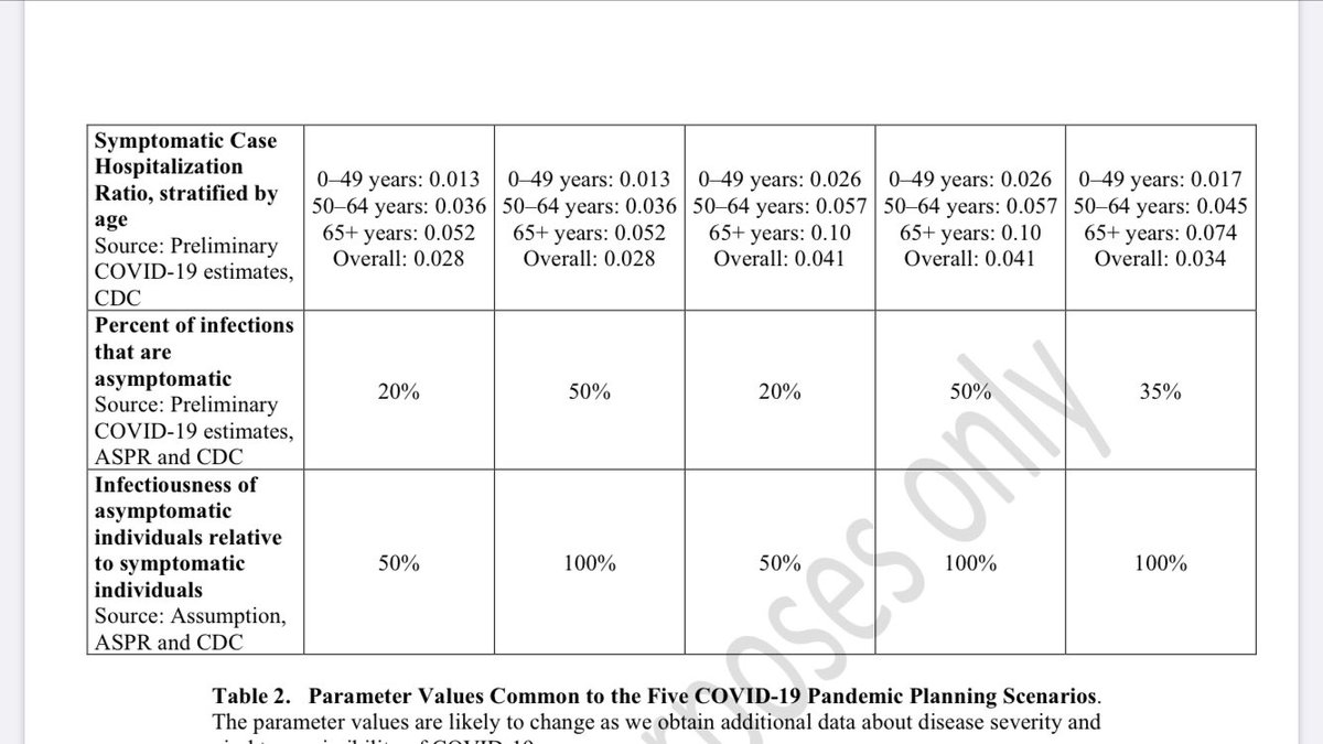 Astonishing  @cdcgov report: the best CDC estimate for the death rate for  #sarscov2 is ~1 in 400 infections, or ~ 1 in 3,000 for people under 50. The figures are here: a 0.4% death rate for symptomatic cases, but 35% of infections cause no symptoms at all.  https://www.cdc.gov/coronavirus/2019-ncov/hcp/planning-scenarios.html