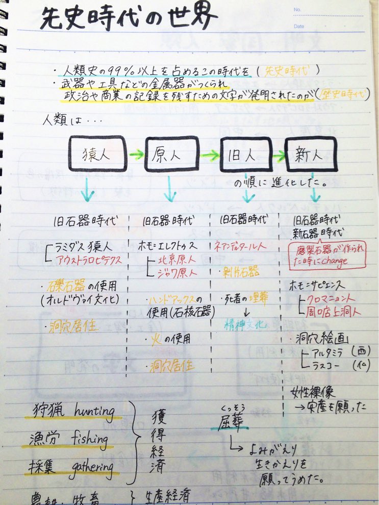 Clearnote 勉強ノートまとめ ノート紹介 高校 世界史b ノート名 テ対 世界史b 名前 まぴろ 先史時代から色を使い分けて 重要事項がまとめられている とってもわかりやすいノート 復習に是非 T Co Ivhrymw4hk 勉強垢