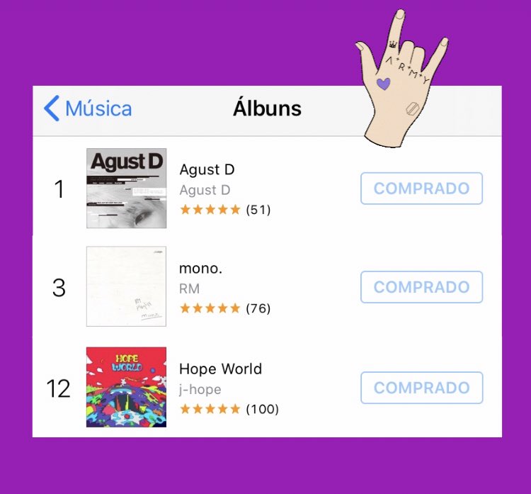 ibtseven's tweet photo. iTunes Brasil 🇧🇷🔥

#1. Agust D
#3. MONO 
#12. Hope World  

#AGUSTD2ISCOMING @BTS_twt https://t.co/cWNTOumXkn