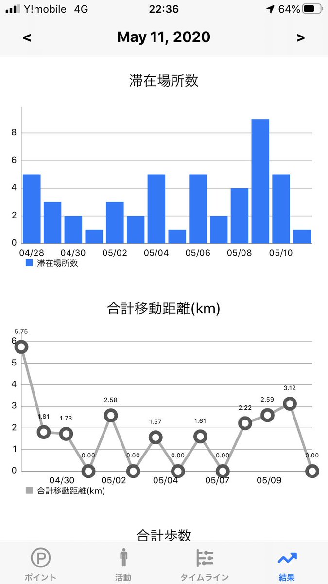 SelfGuard_App's tweet photo. @livedoornews SelfGuardは、一日の行動を自動的に記録・可視化できる無料のiOSアプリです。
使い方は簡単、ポケットに入れておくだけです。手動で三密状態・マスク・消毒状況も記録できます。外出時のお供に是非ご活用ください!
https://t.co/mLxEDuYQYB
#新しい生活様式 #新型コロナ #コロナ対策 #SelfGuard https://t.co/ssz8w6TNt0