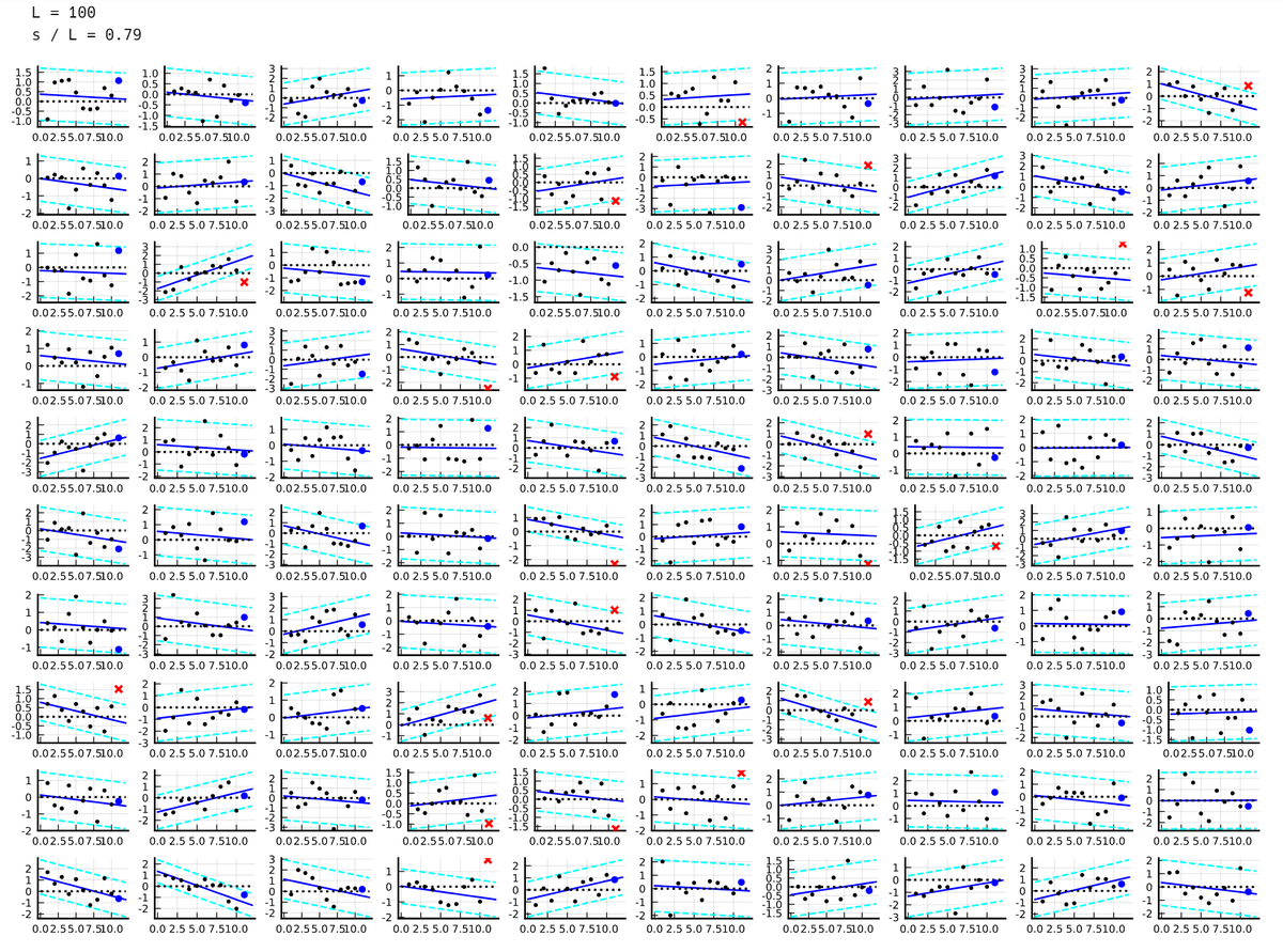 黒木玄 Gen Kuroki On Twitter 統計 おそらく 最小二乗法の95 予測区間に新たな観測値が95 程度の確率で含まれると考えているのだと思いますが それは誤りです 真の法則が Y A True B True X 期待値0分散s Trueの正規分布ノイズ のとき 続く Julia言語