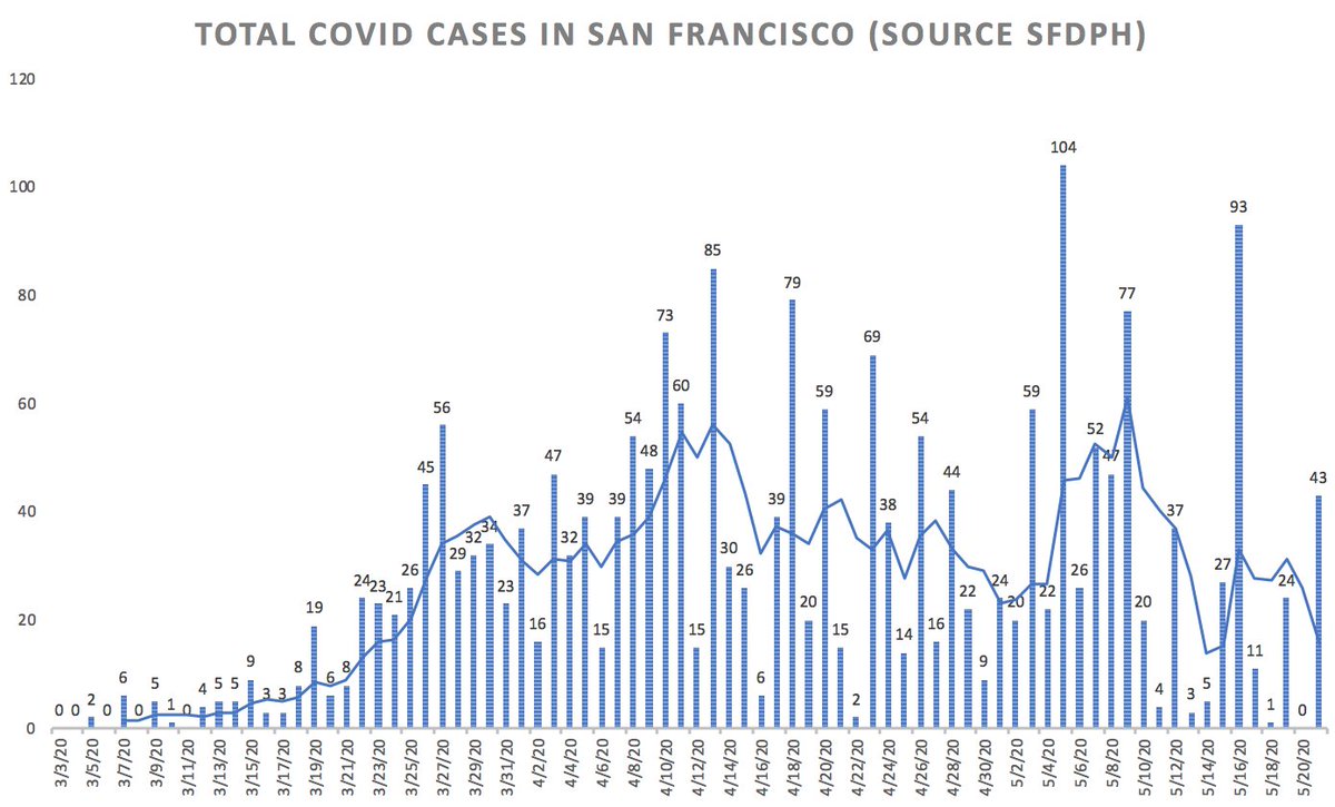 2/ First, San Francisco update.  @UCSFHospitals, 13 pts in hospital, 5 on vents (Fig on L), stable. SF Covid data a bit noisy but overall stable: new cases running ~25/d (Fig R), w/ total of 61 patients in SF hospitals (22 in ICUs). Total deaths in SF since start of pandemic: 37.