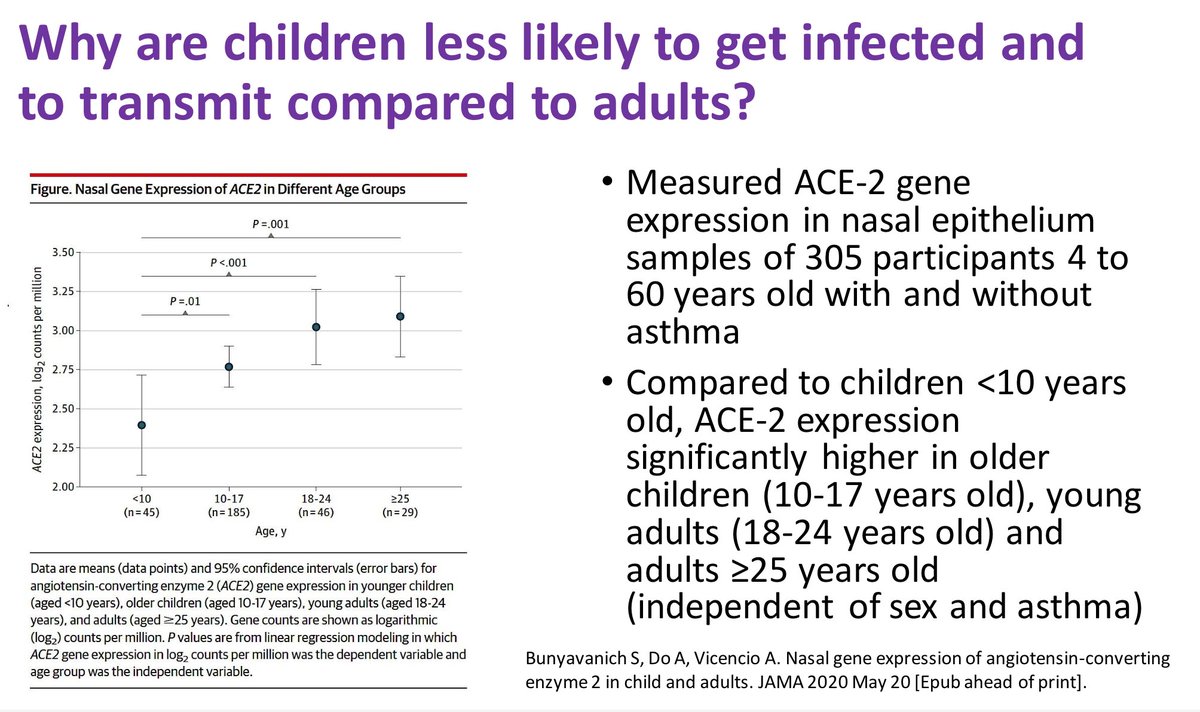 4/ This is gobsmacking – in influenza, kids play a huge role in transmission. Why is Covid so different? @ 14:25: New JAMA study: lower ACE-2 gene expression in nasal epithelium of kids. Might mean that SARS-CoV-2 can’t take root in kids’ noses. If so, a rare lucky break in Covid