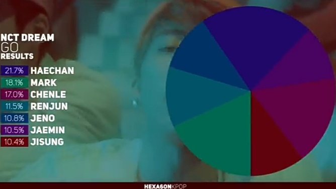 this is the line distribution of some of the nct dream songs in the period of 7dream (2016—2018) which,,,,, is rather disappointing overall