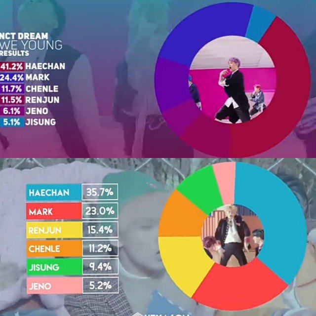 this is the line distribution of some of the nct dream songs in the period of 7dream (2016—2018) which,,,,, is rather disappointing overall