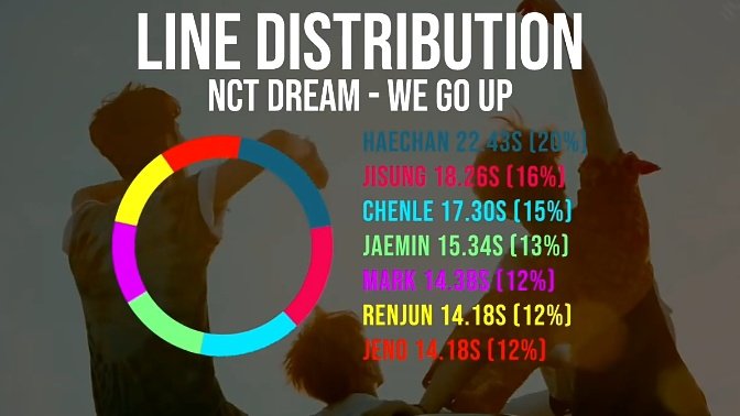 this is the line distribution of some of the nct dream songs in the period of 7dream (2016—2018) which,,,,, is rather disappointing overall