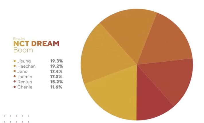 here is the line distribution of the singles AFTER 2018 (ot6). keep in mind that jeno is the "main rapper" and sub vocalist of the group here,,,,,