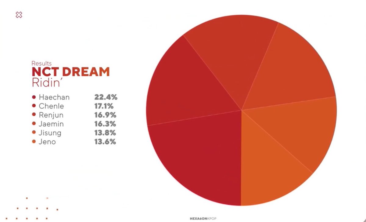 here is the line distribution of the singles AFTER 2018 (ot6). keep in mind that jeno is the "main rapper" and sub vocalist of the group here,,,,,