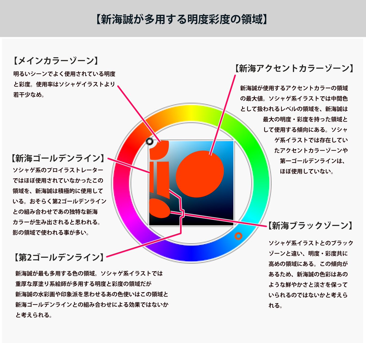 Thread By Aiuti01 昨日バズった プロイラストレーターが多用する明度彩度の領域 ですが 新海誠監督が使用する明度 彩度 を調査した所 驚愕の事実が発覚 商業イラスト ソシャゲ ラノベ