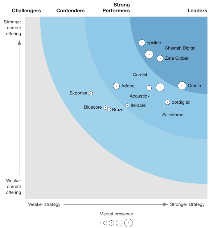 LightmeterIO's tweet photo. Fresh industry analysis by Forrester shows UK ESPs #dotDigital and #Exponea leading the charge of new, data-powered market leaders (full report) https://t.co/Z5Un6k4flM https://t.co/o1x7N1Dyhk