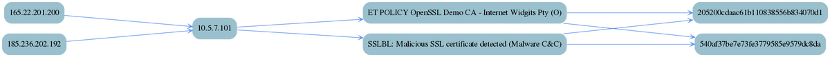 seguridadyredes's tweet photo. #brim/Zeek_IDS 
Flujo HTTP (_path="http")  -> File/Notice > #Wireshark + #Virustotal + #Suricata_IDS

 ag ja3 eve.json --nonumber |jq .flow_id |sort|uniq|xargs -I{} jq -c 'select(.flow_id=={} and .alert and .tls.ja3)| [.src_ip,.dest_ip,.alert.signature,.tls.ja3.hash]' eve.json https://t.co/EYGqnNqB9N