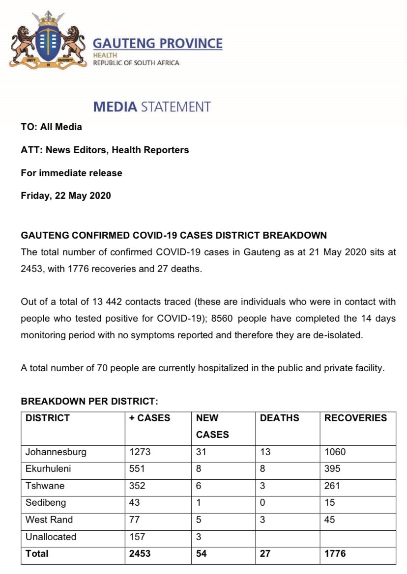 GautengHealth's tweet photo. #Covid_19 || The total number of confirmed #COVIDー19 cases in Gauteng as at 21 May 2020 sites at 2453, with 1776 recoveries and 27 deaths. https://t.co/QCTzPtBUbY
