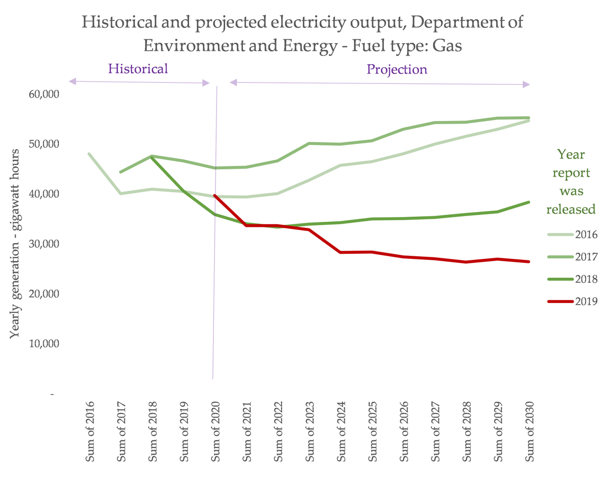 KetanJ0's tweet photo. First of all: Australia's env dep't (now Industry) releases a yearly projection of emissions, and within that, a projection of what stuff will be generating electricity. 

Coal+Gas: constantly being revised down
Wind+Solar: being revised upwards: 

(charts by me) https://t.co/kHzW0mRkGP
