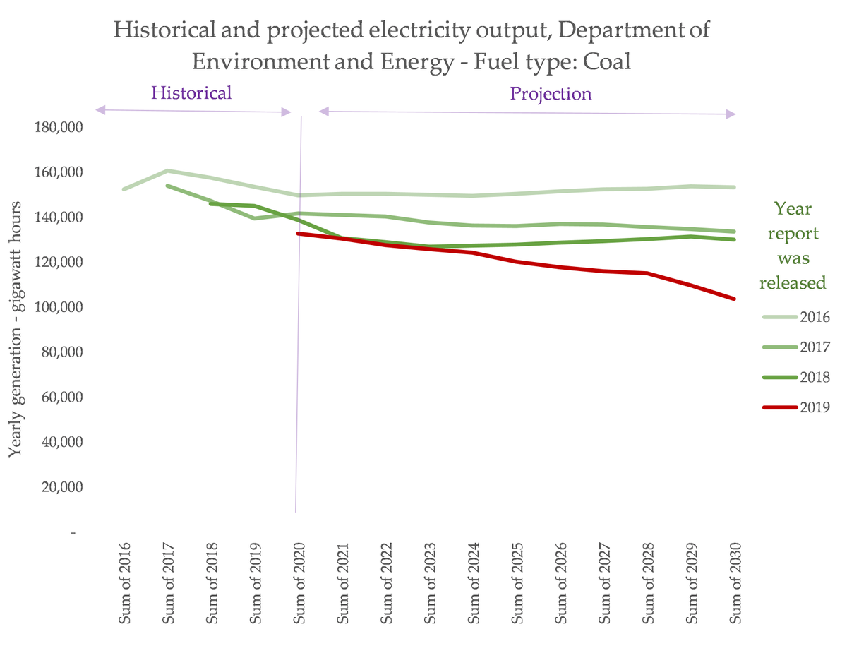 KetanJ0's tweet photo. First of all: Australia's env dep't (now Industry) releases a yearly projection of emissions, and within that, a projection of what stuff will be generating electricity. 

Coal+Gas: constantly being revised down
Wind+Solar: being revised upwards: 

(charts by me) https://t.co/kHzW0mRkGP